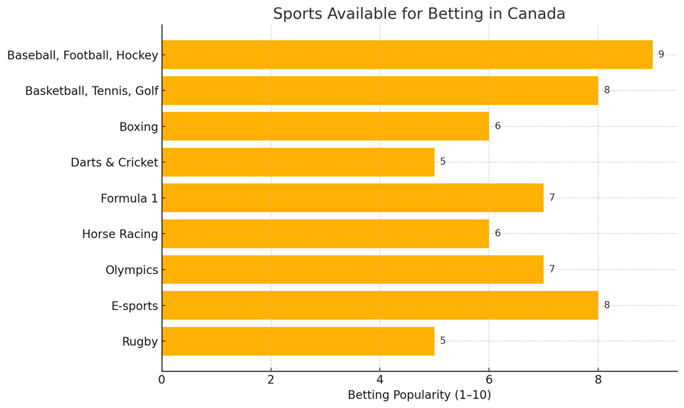 Sports Available for Betting in Canada