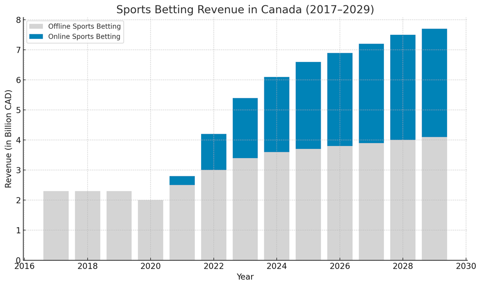 Sports Betting in Canada